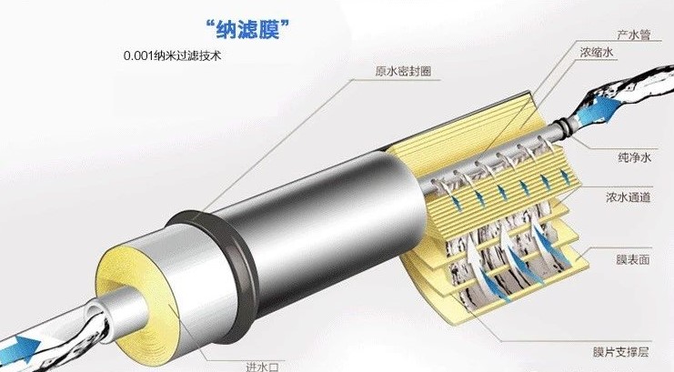 純凈水太純不好？我們到底要不要選擇反滲透凈水器？