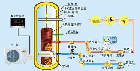 空氣能熱泵熱水器有多省電？能用多少年？