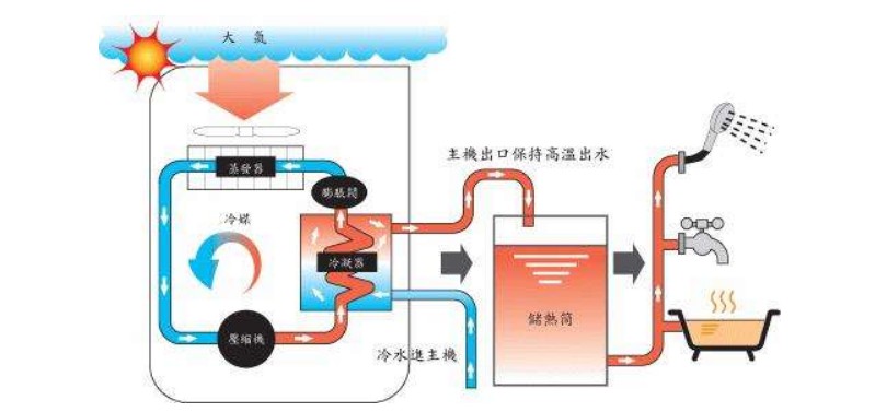 空氣源熱泵熱水器有哪些除霜方法？